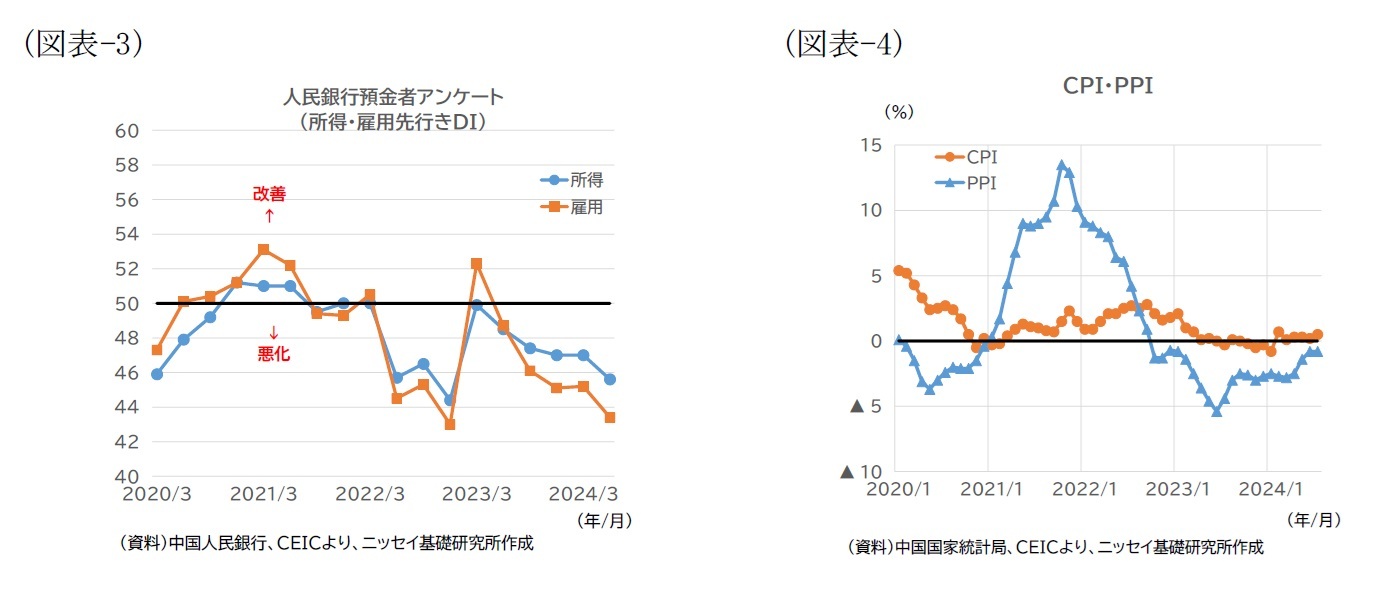（図表-3）人民銀行預金者アンケート（所得・雇用先行きDI）/（図表-4）CPI・PPI