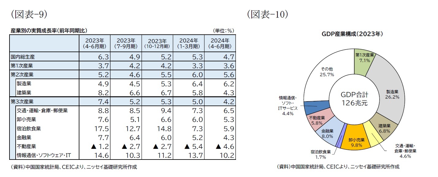 （図表-9）産業別の実質成長率（前年同期比）/（図表10）ＧＤＰ産業構成（2023年）