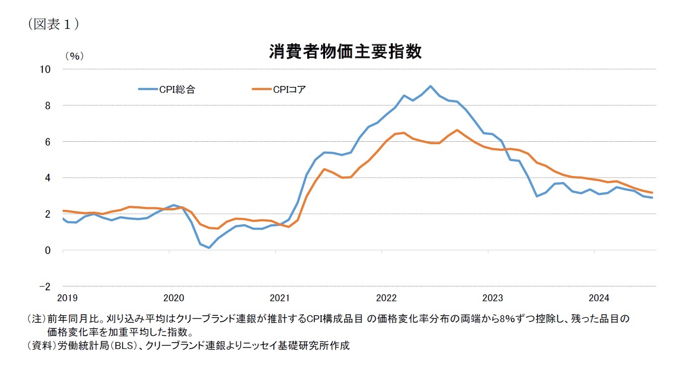 （図表１）消費者物価主要指数
