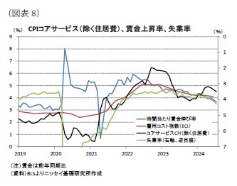 （図表8）CPIコアサービス（除く住居費）、賃金上昇率、失業率