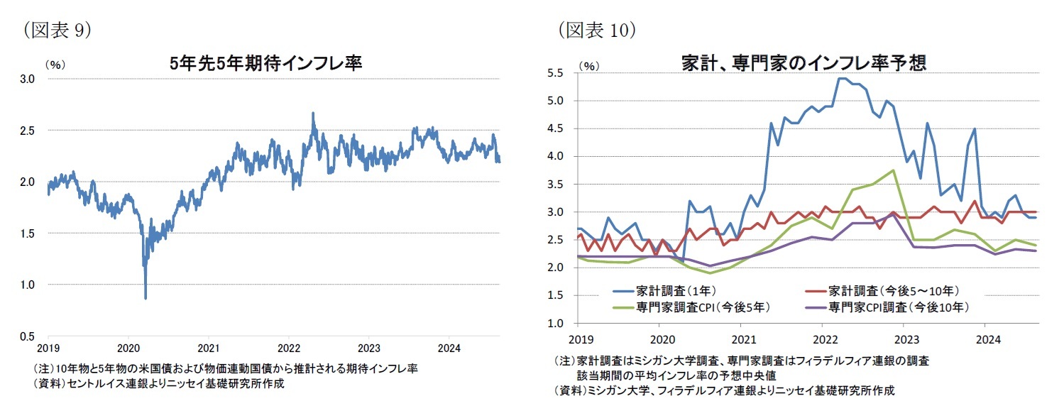 （図表9）5年先5年期待インフレ率/（図表10）家計、専門家のインフレ率予想