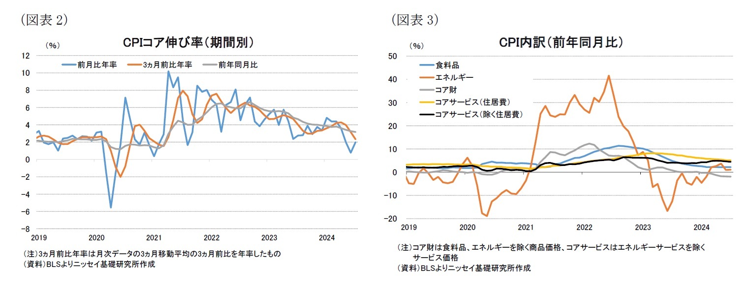 （図表2）CPIコア伸び率（期間別）/（図表3）CPI内訳（前年同月比）