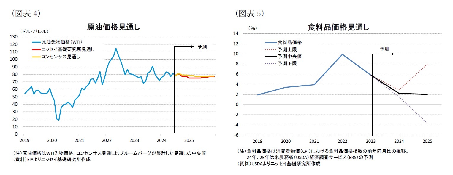 （図表4）原油価格見通し/（図表5）食料品価格見通し