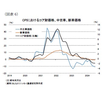 (図表6)CPIにおけるコア財価格、中古車、新車価格