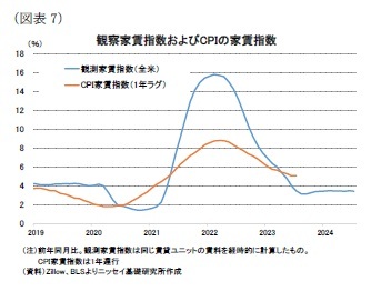 （図表7）観察家賃指数およびCPIの家賃指数
