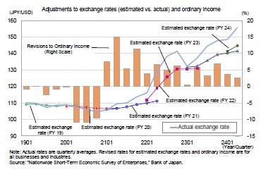 Adjustments to exchange rates (estimated vs. actual) and ordinary income