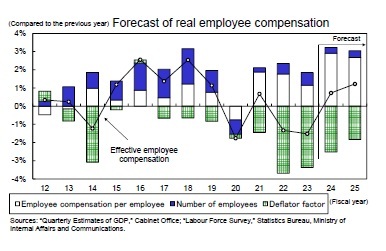 Forecast of real employee compensation