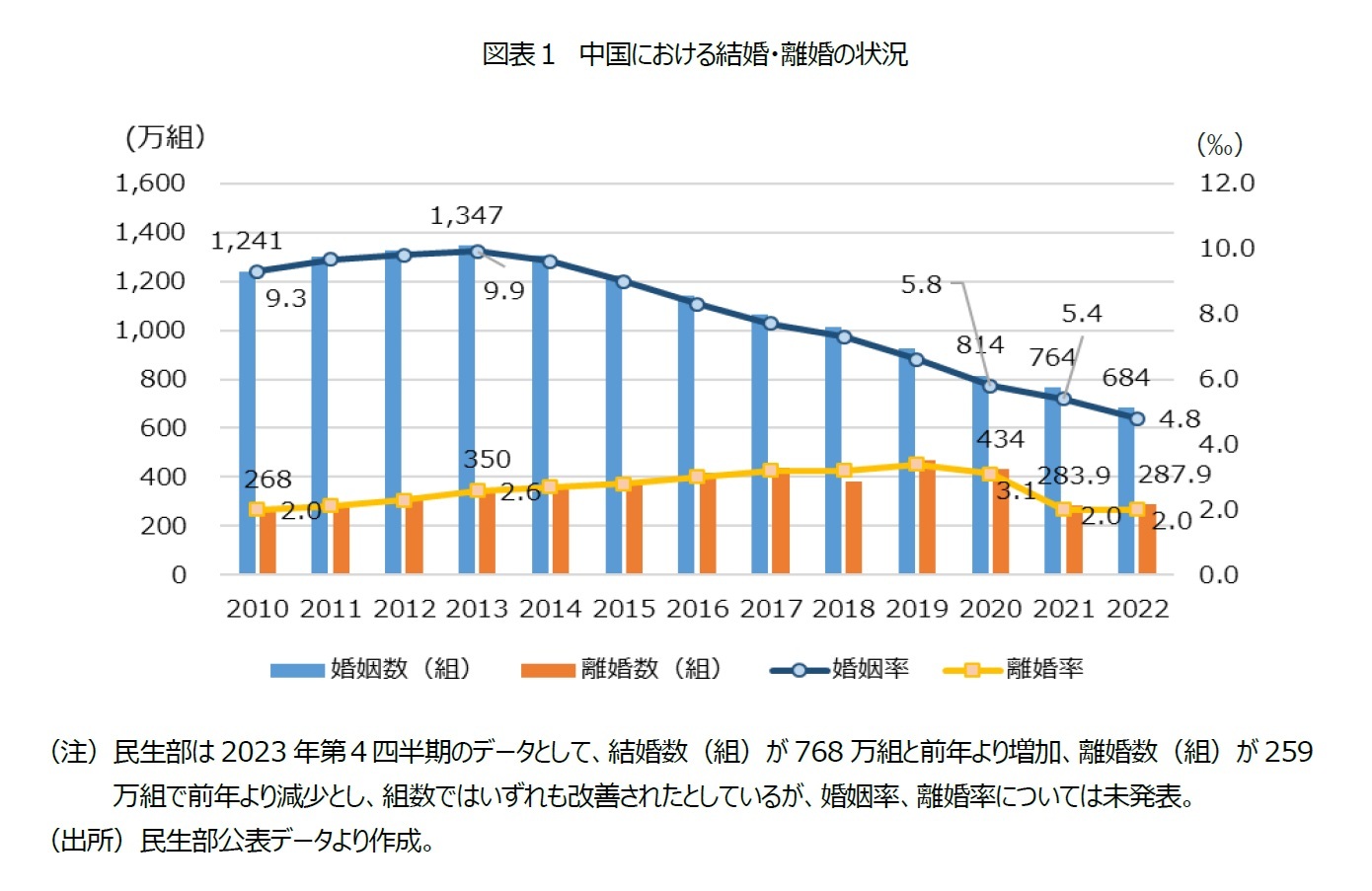 図表1 中国における結婚・離婚の状況