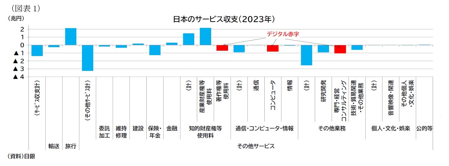 （図表1）日本のサービ2ス0収23支（2023年）