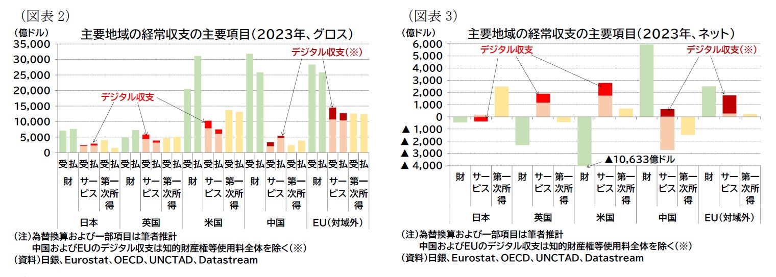 （図表2）主要地域の経常収支の主要項目（2023年、グロス）/（図表3）主要地域の経常収支の主要項目（2023年、ネット）