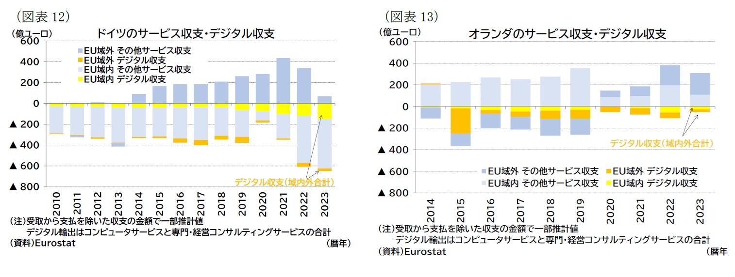 （図表12）ドイツのサービス収支・デジタル収支/（図表13）オランダのサービス収支・デジタル収支