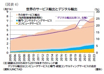 (図表6)世界のサービス輸出とデジタル輸出