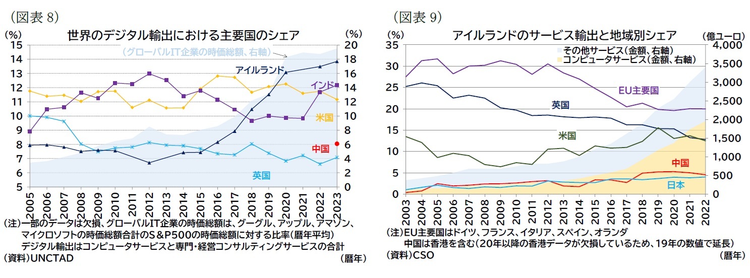 （図表8）世界のデジタル輸出における主要国のシェア/（図表9）アイルランドのサービス輸出と地域別シェア