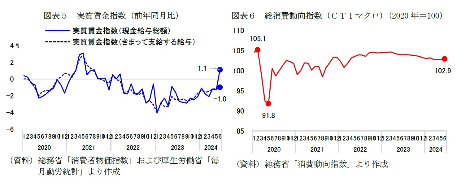 図表５　実質賃金指数（前年同月比）/図表６　総消費動向指数（ＣＴＩマクロ）（2020年＝100）