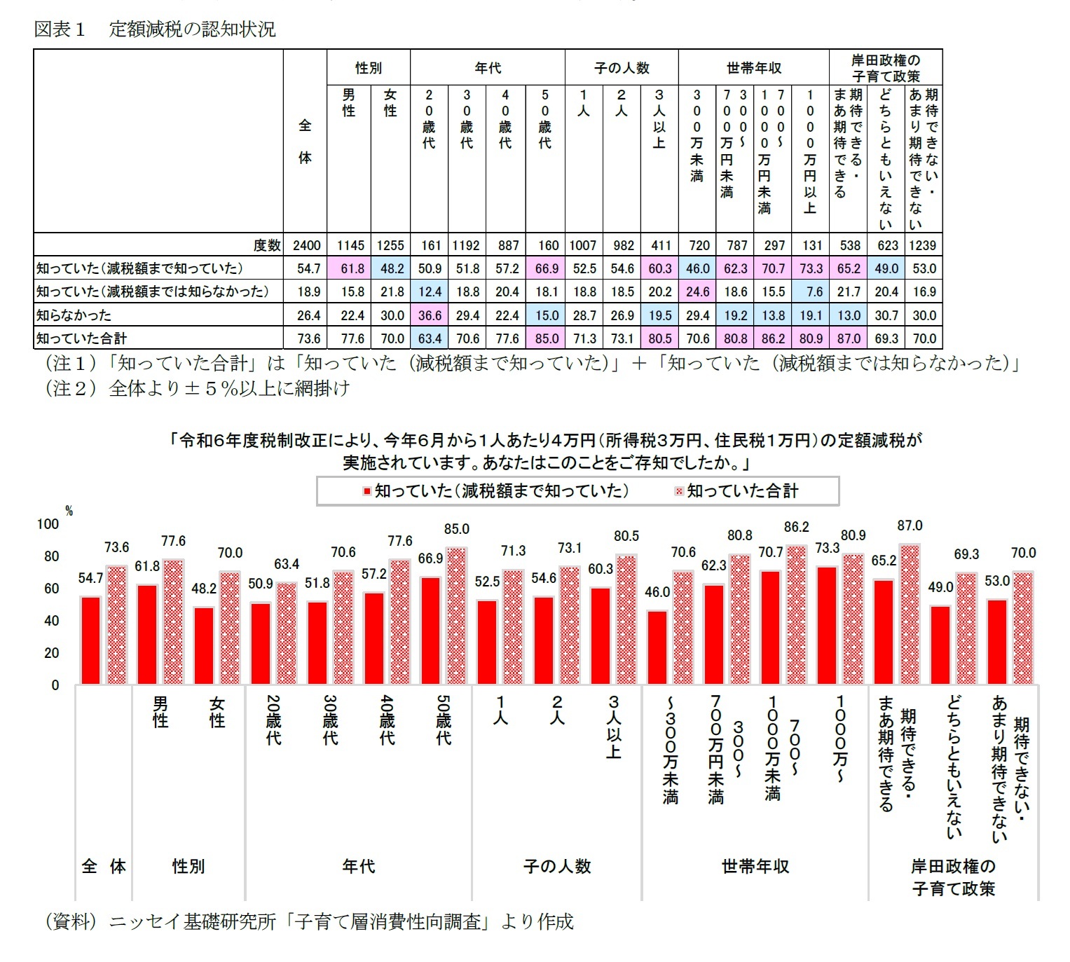 図表１　定額減税の認知状況