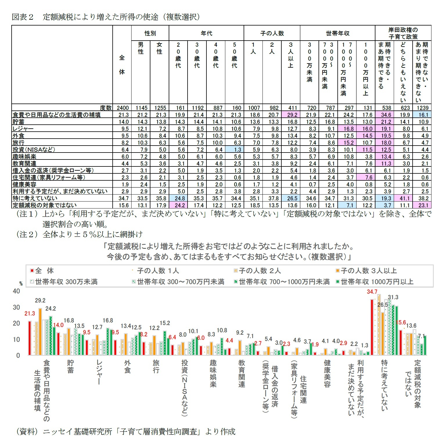 図表２　定額減税により増えた所得の使途（複数選択）