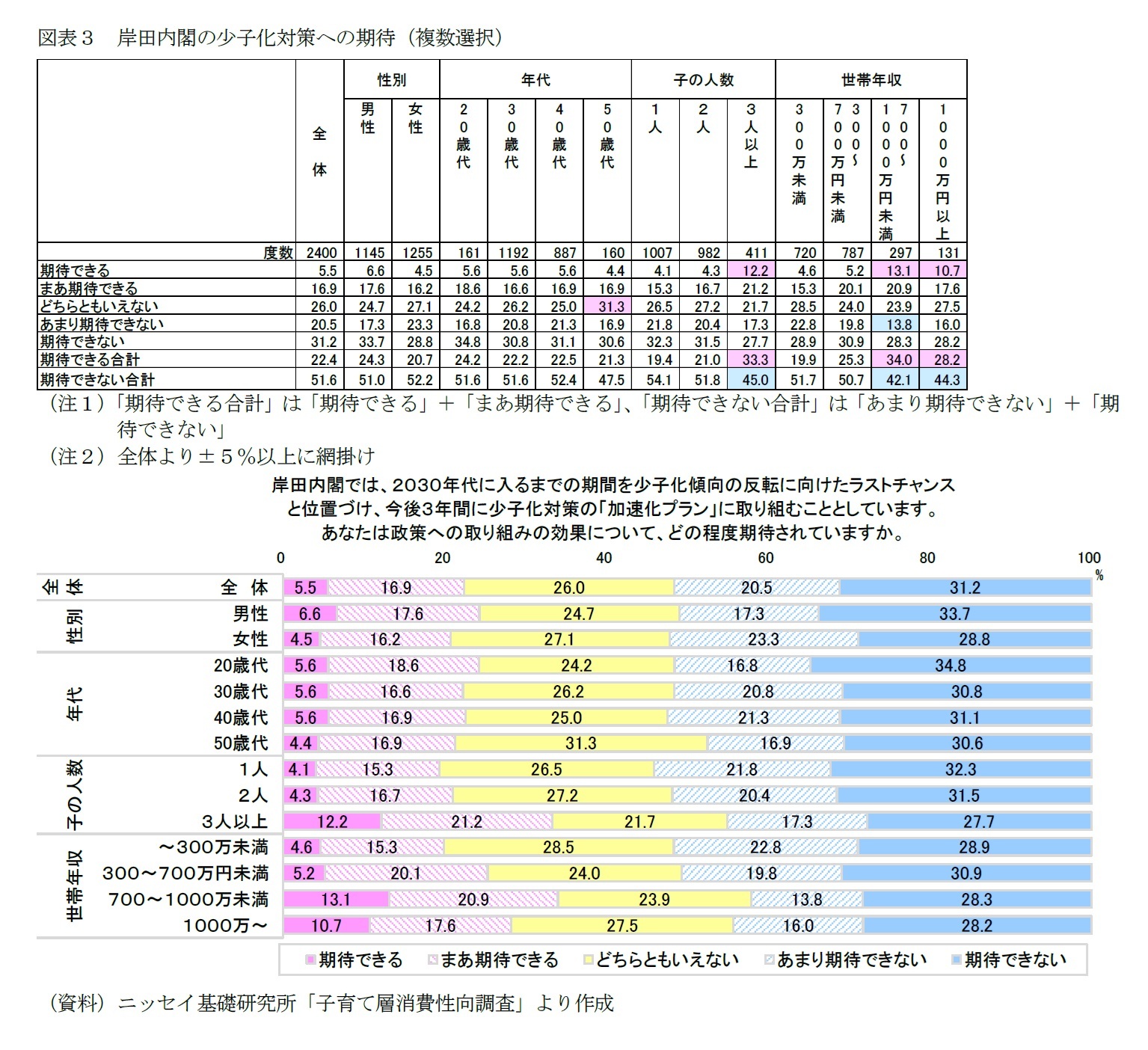 図表３　岸田内閣の少子化対策への期待（複数選択）