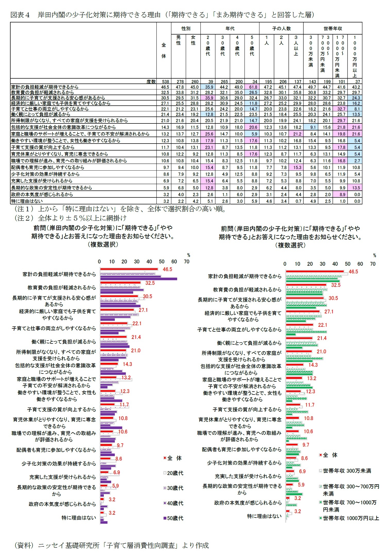 図表４　岸田内閣の少子化対策に期待できる理由（「期待できる」「まあ期待できる」と回答した層）