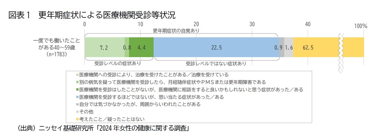 図表1　更年期症状による医療機関受診等状況