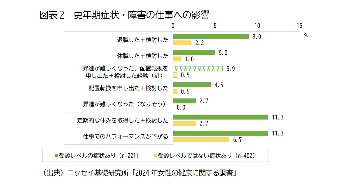 図表2　更年期症状・障害の仕事への影響