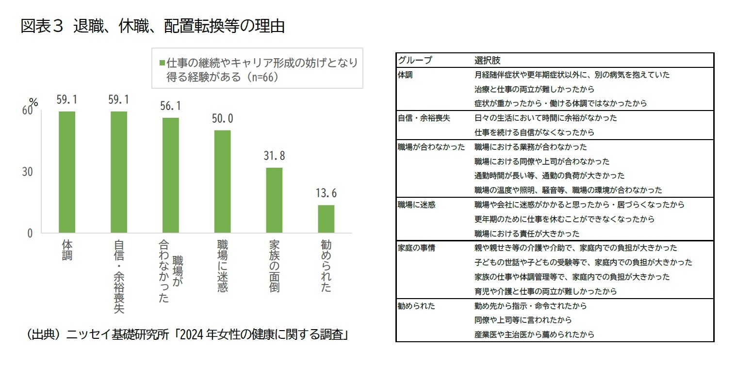 図表３ 退職、休職、配置転換等の理由