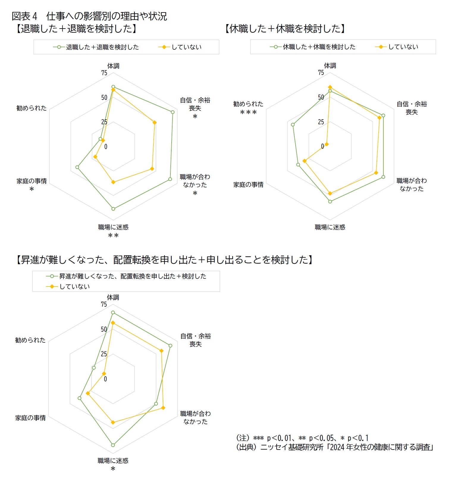 図表4　仕事への影響別の理由や状況