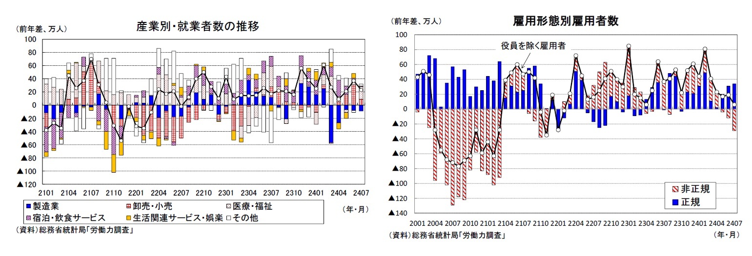産業別・就業者数の推移/雇用形態別雇用者数