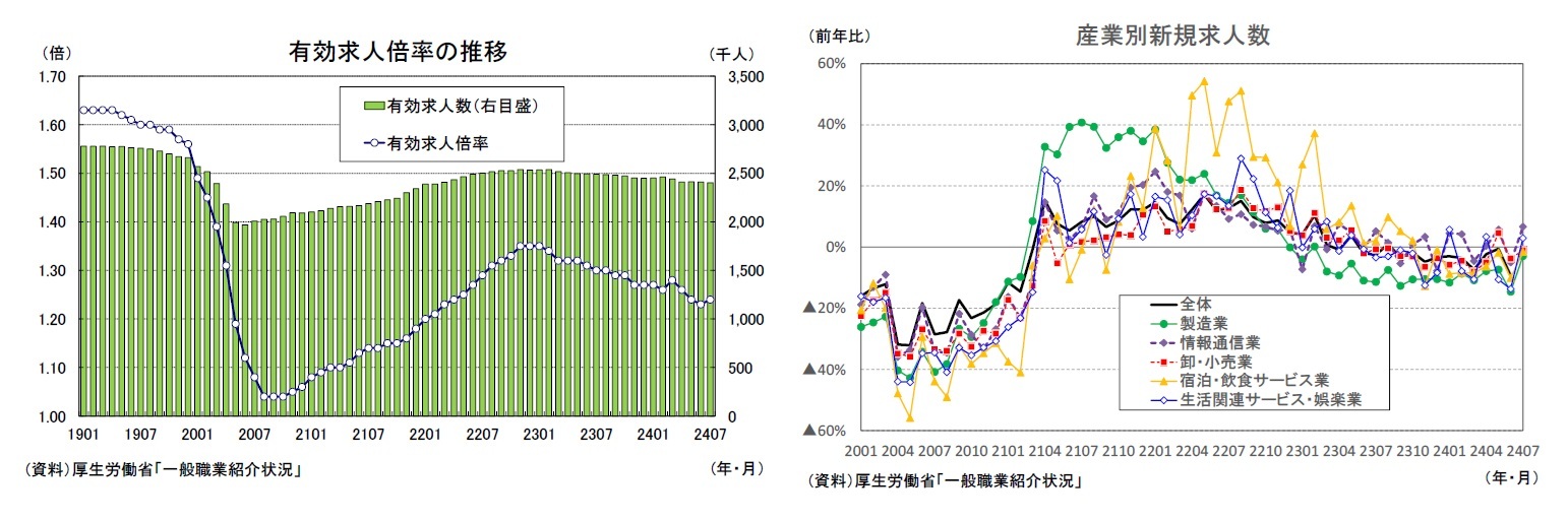 有効求人倍率の推移/産業別新規求人数