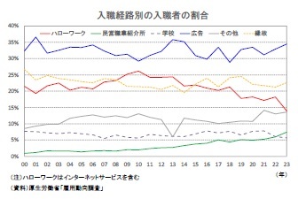 入職経路別の入職者の割合
