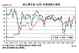 鉱工業生産・出荷・在庫指数の推移
