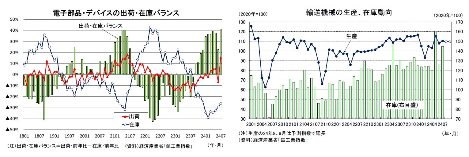 電子部品・デバイスの出荷・在庫バランス/輸送機械の生産、在庫動向