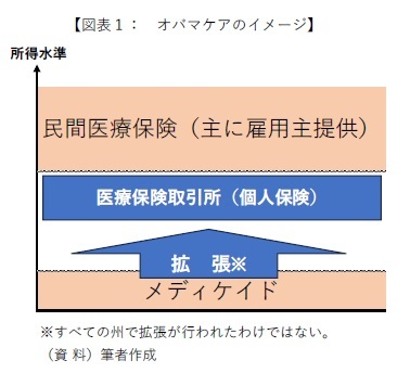 【図表1: オバマケアのイメージ】