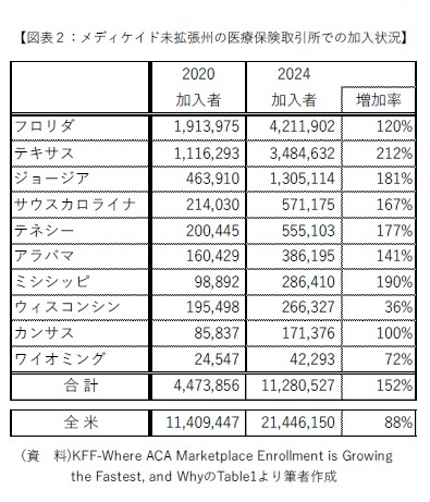 【図表2:メディケイド未拡張州の医療保険取引所での加入状況】