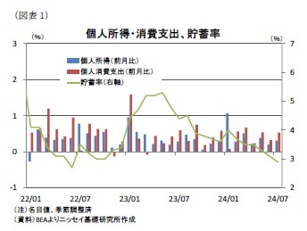 (図表1)個人所得・消費支出、貯蓄率