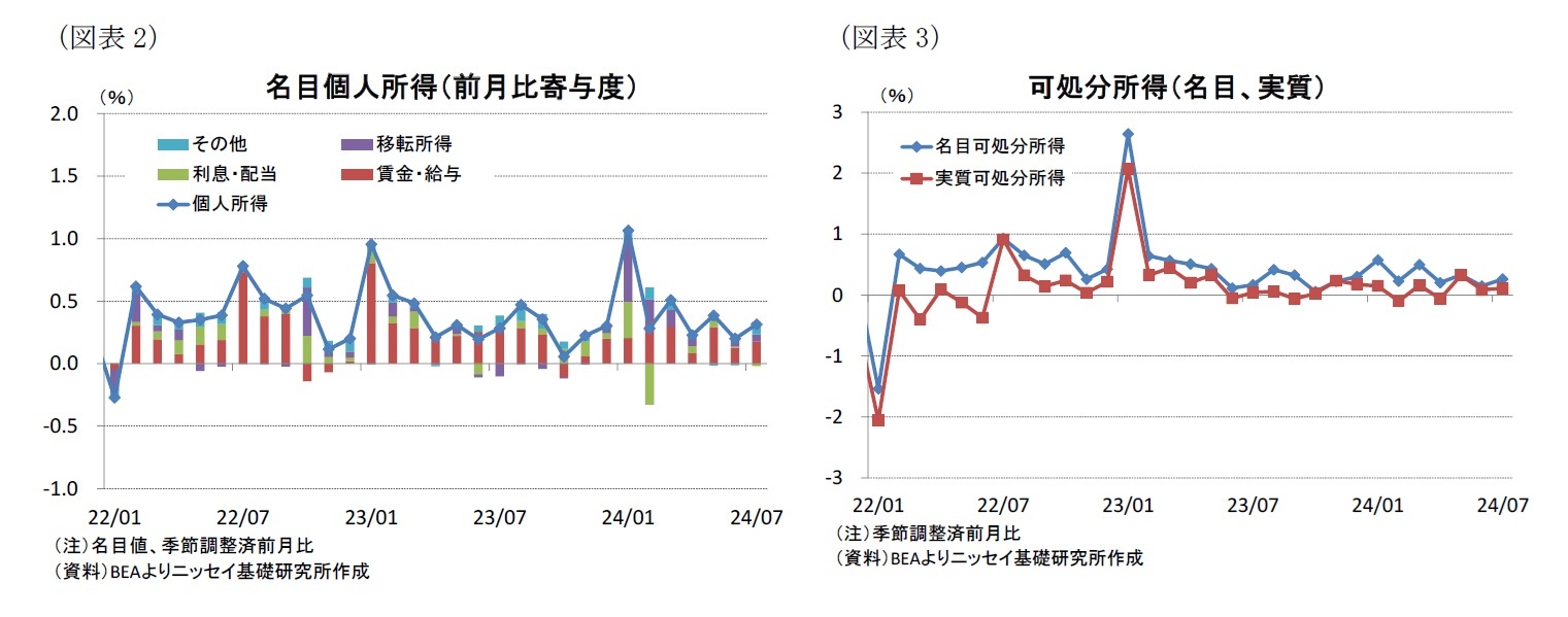(図表2)名目個人所得(前月比寄与度)/(図表3)可処分所得(名目、実質)