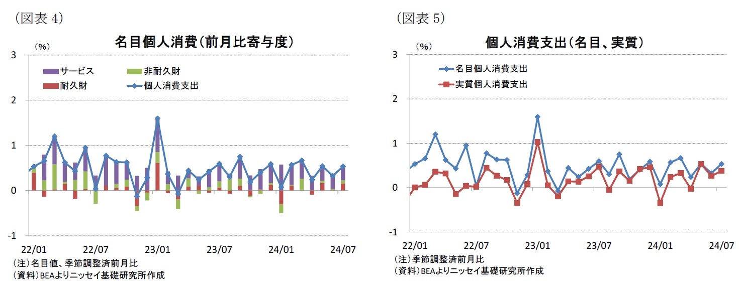 （図表4）名目個人消費（前月比寄与度）/（図表5）個人消費支出（名目、実質）