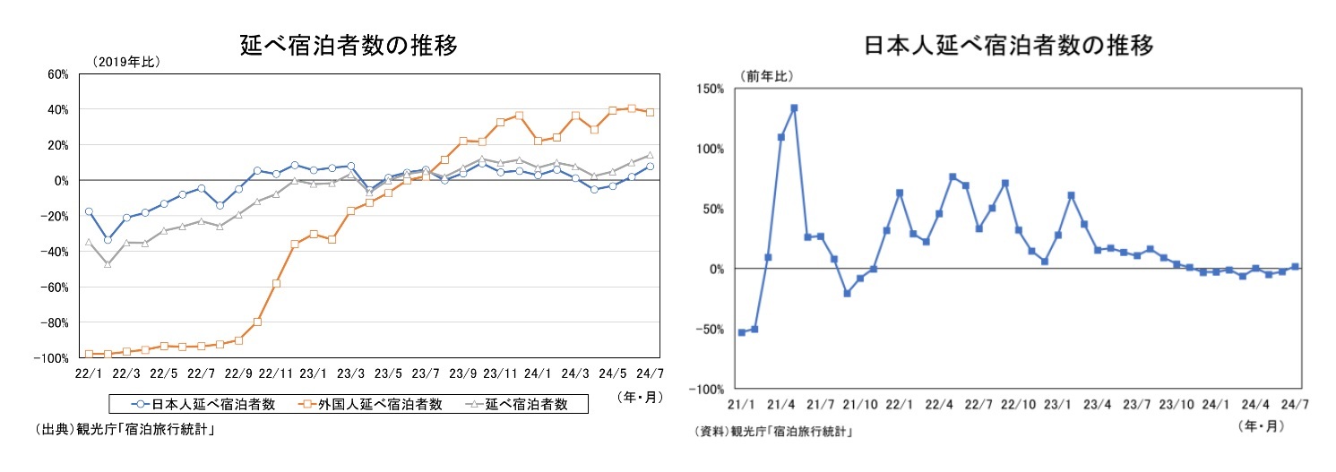 延べ宿泊者数の推移/日本人延べ宿泊者数の推移