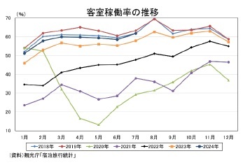 客室稼働率の推移