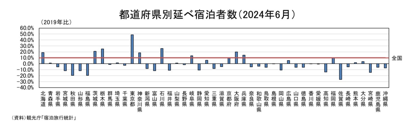 都道府県別延べ宿泊者数(2024年6月)