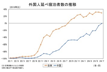 外国人延べ宿泊者数の推移