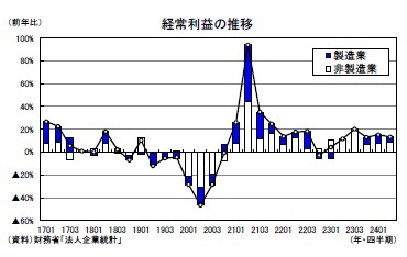 経常利益の推移