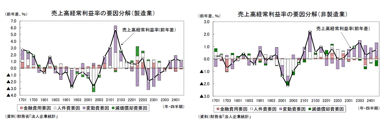 売上高経常利益率の要因分解（製造業）/売上高経常利益率の要因分解（非製造業）
