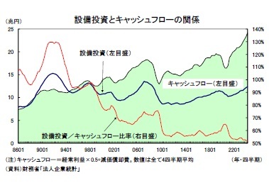 設備投資とキャッシュフローの関係