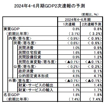 2024年4-6月期ＧＤＰ2次速報の予測