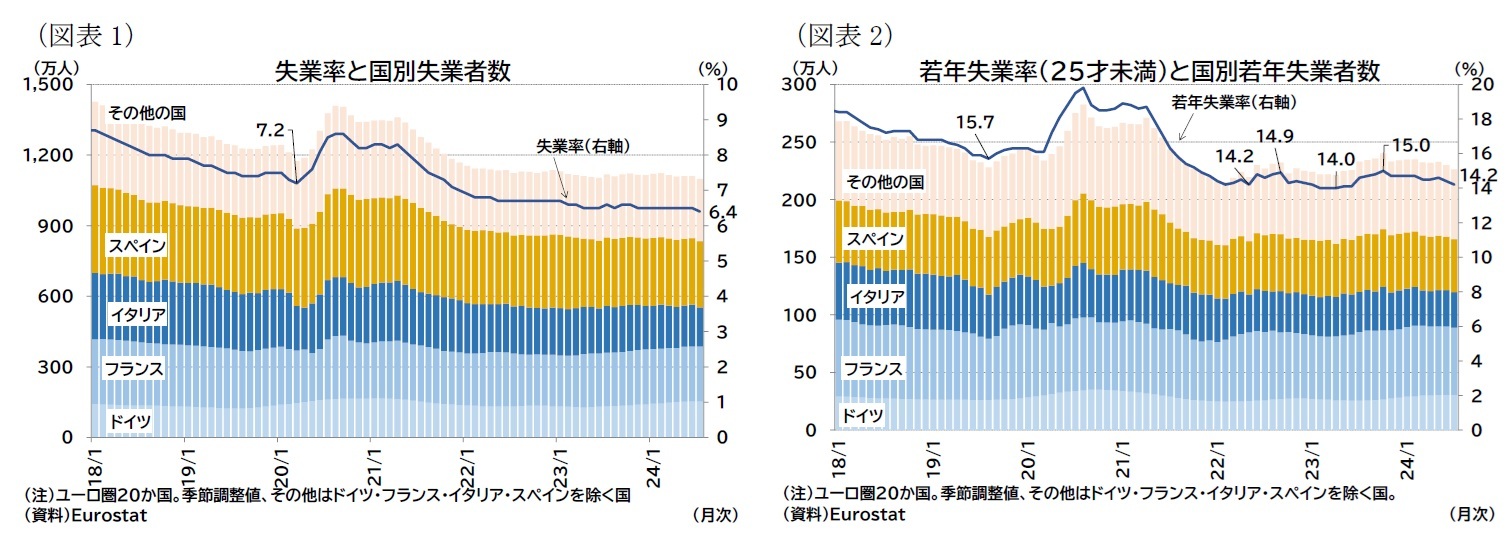 （図表1）失業率と国別失業者数/（図表2）若年失業率（25才未満）と国別若年失業者数