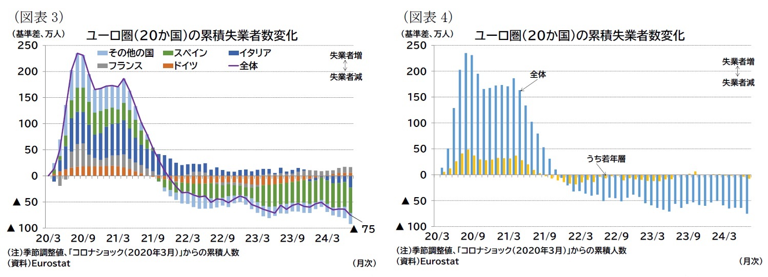 （図表3）ユーロ圏（20か国）の累積失業者数変化/（図表4）ユーロ圏（20か国）の累積失業者数変化