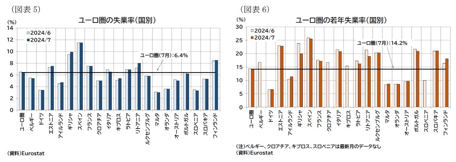 （図表5）ユーロ圏の失業率（国別）/（図表6）ユーロ圏の若年失業率（国別）