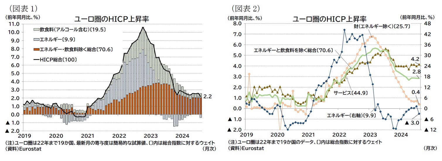 (図表1)ユーロ圏のHICP上昇率/(図表2)ユーロ圏のHICP上昇率