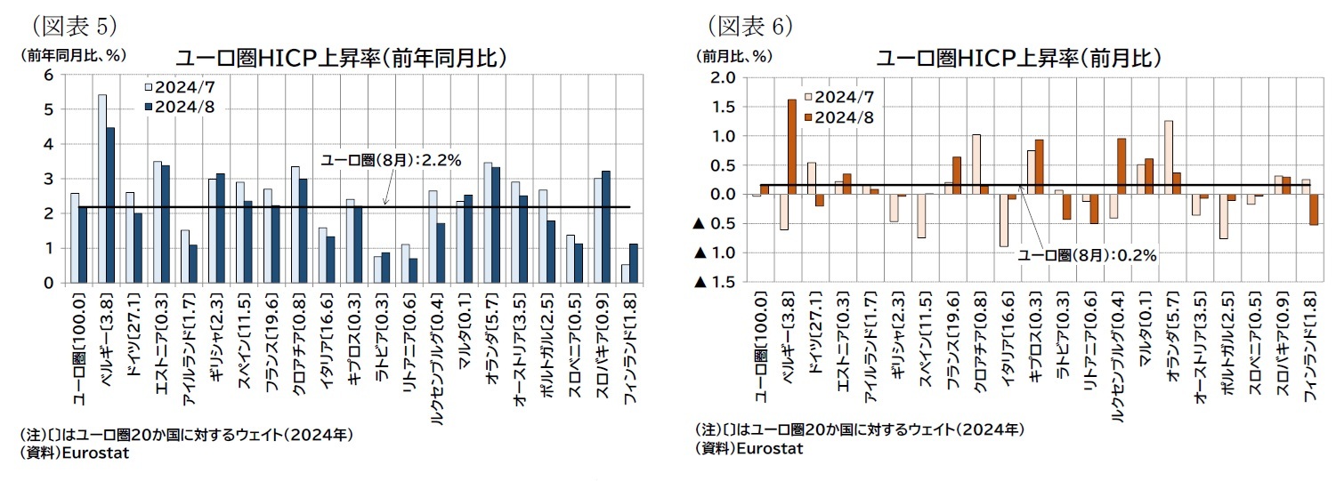 (図表5)ユーロ圏HICP上昇率(前年同月比)/(図表6)ユーロ圏HICP上昇率(前月比)