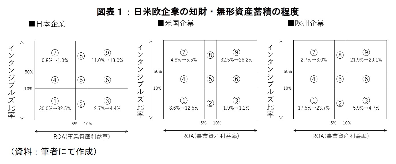 図表1:日米欧企業の知財・無形資産蓄積の程度